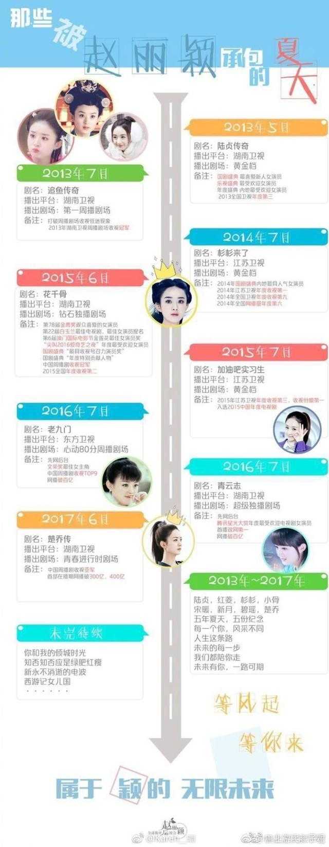 赵丽颖新数据来袭，网友：颖宝的努力对得起这个成绩，小姐姐的笑容很暖，以后剧在江苏卫视播放