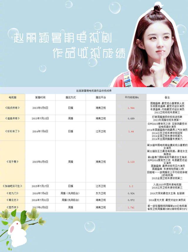赵丽颖新数据来袭，网友：颖宝的努力对得起这个成绩，小姐姐的笑容很暖，以后剧在江苏卫视播放
